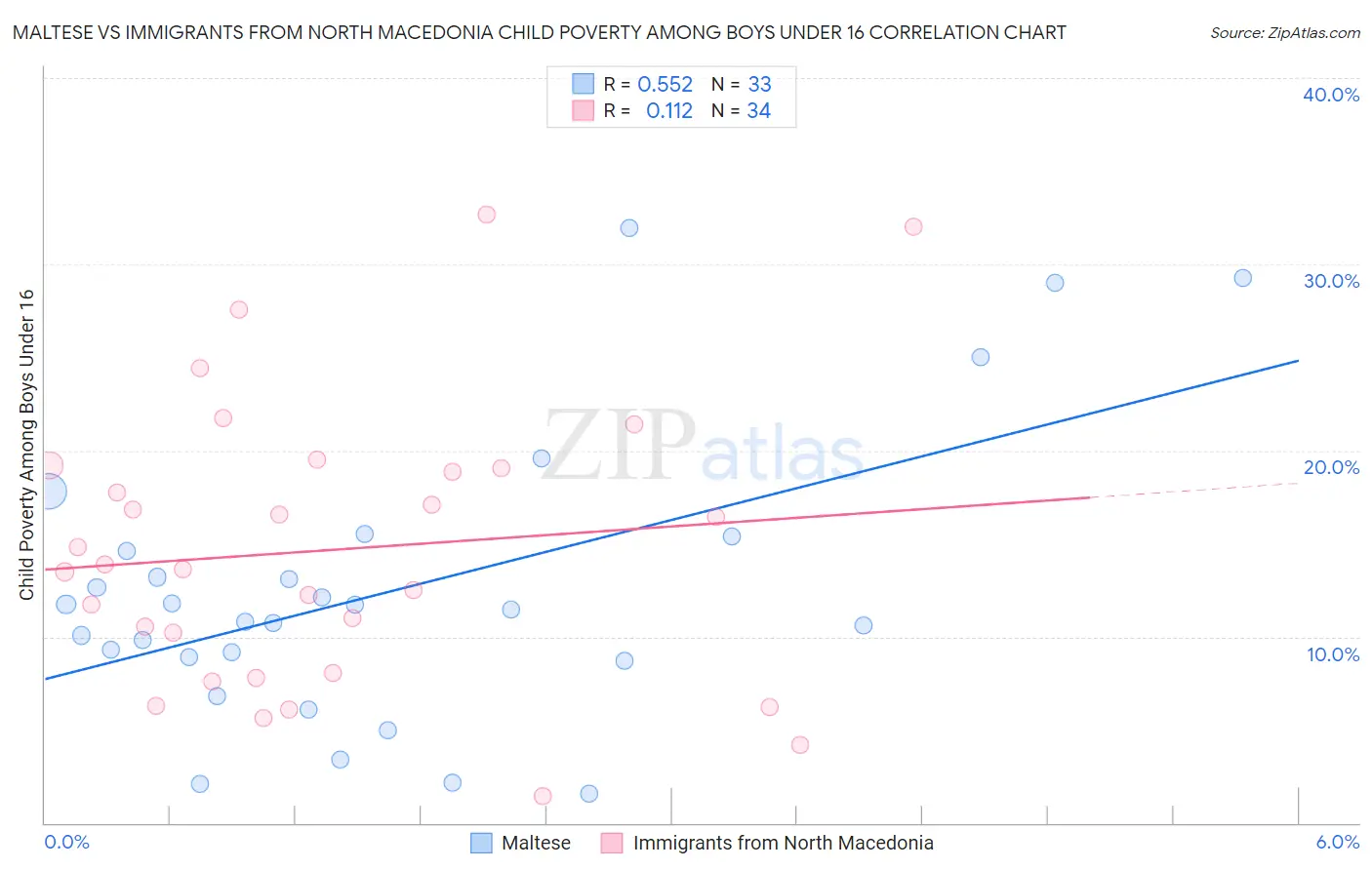 Maltese vs Immigrants from North Macedonia Child Poverty Among Boys Under 16
