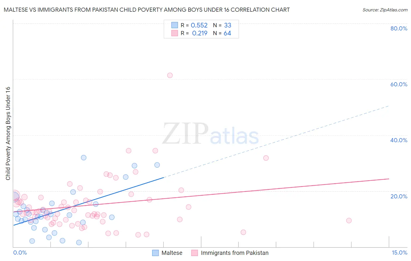 Maltese vs Immigrants from Pakistan Child Poverty Among Boys Under 16