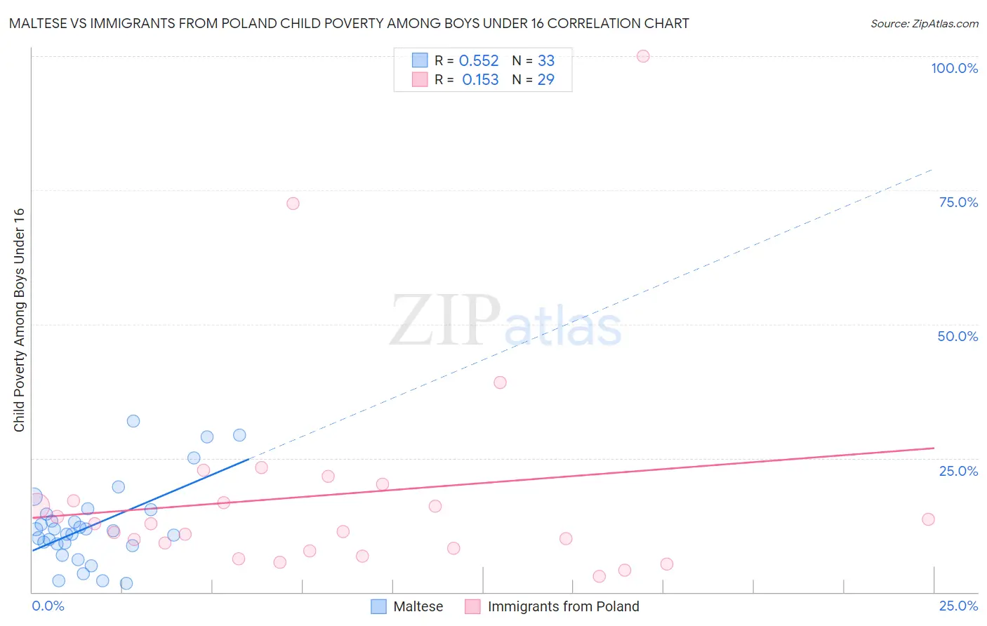 Maltese vs Immigrants from Poland Child Poverty Among Boys Under 16
