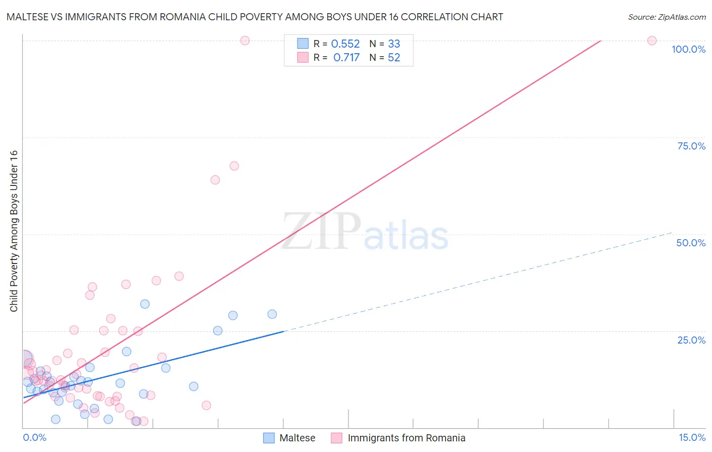 Maltese vs Immigrants from Romania Child Poverty Among Boys Under 16