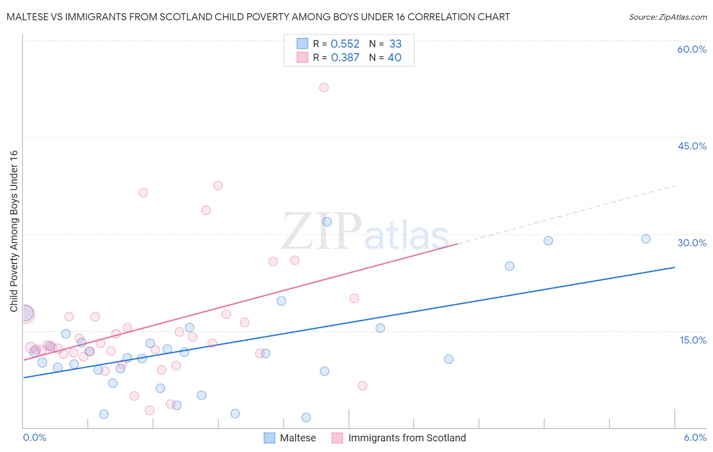 Maltese vs Immigrants from Scotland Child Poverty Among Boys Under 16