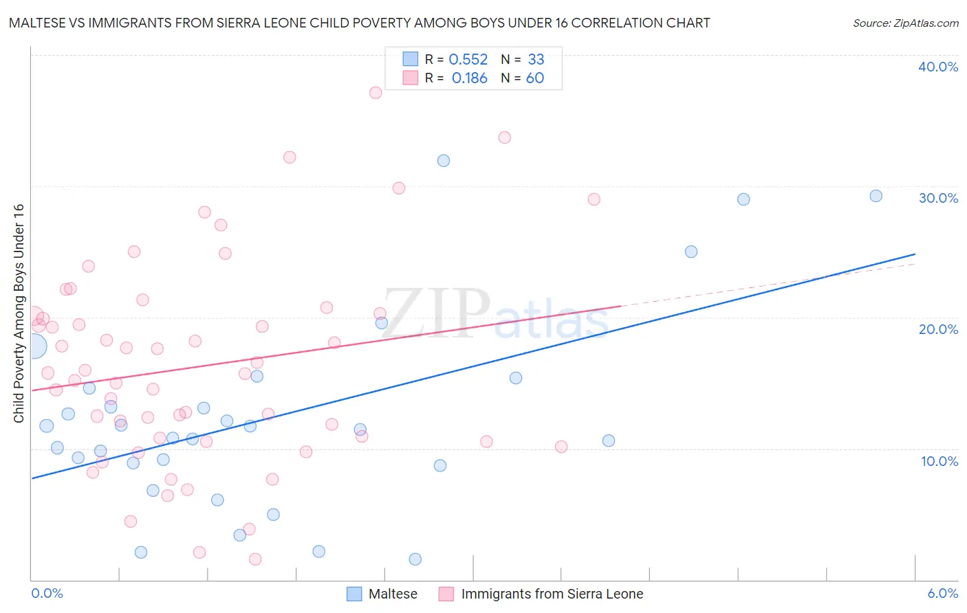 Maltese vs Immigrants from Sierra Leone Child Poverty Among Boys Under 16