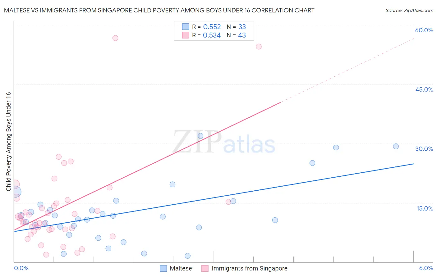 Maltese vs Immigrants from Singapore Child Poverty Among Boys Under 16