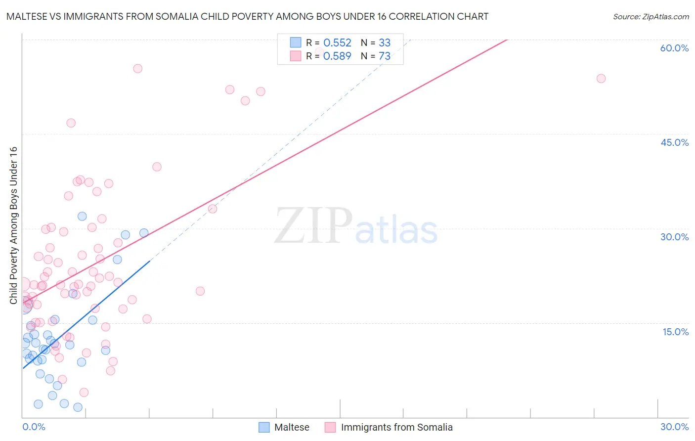 Maltese vs Immigrants from Somalia Child Poverty Among Boys Under 16