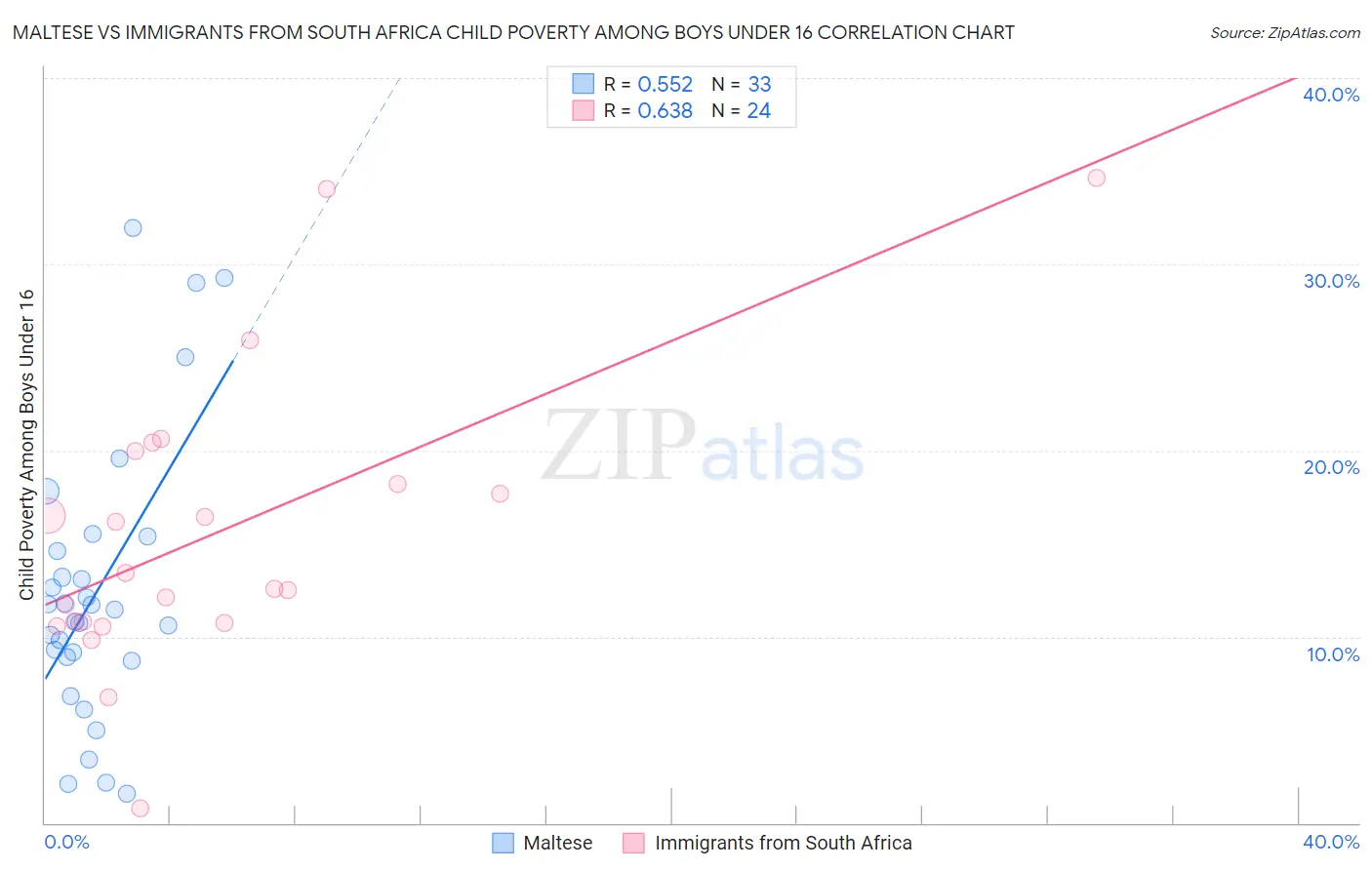 Maltese vs Immigrants from South Africa Child Poverty Among Boys Under 16