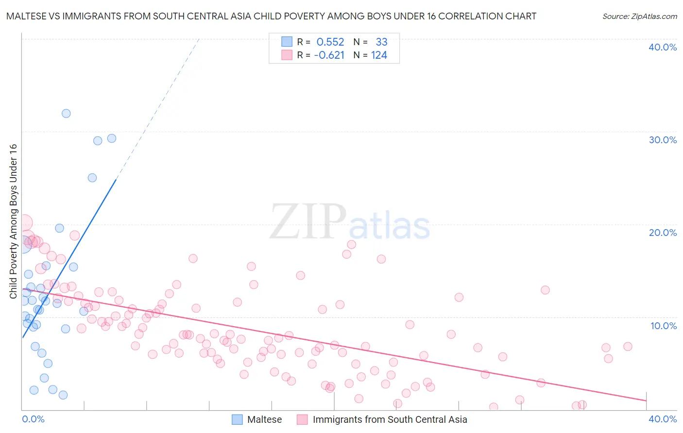 Maltese vs Immigrants from South Central Asia Child Poverty Among Boys Under 16
