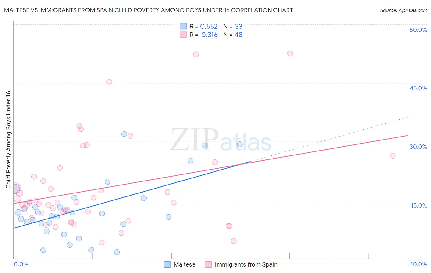 Maltese vs Immigrants from Spain Child Poverty Among Boys Under 16