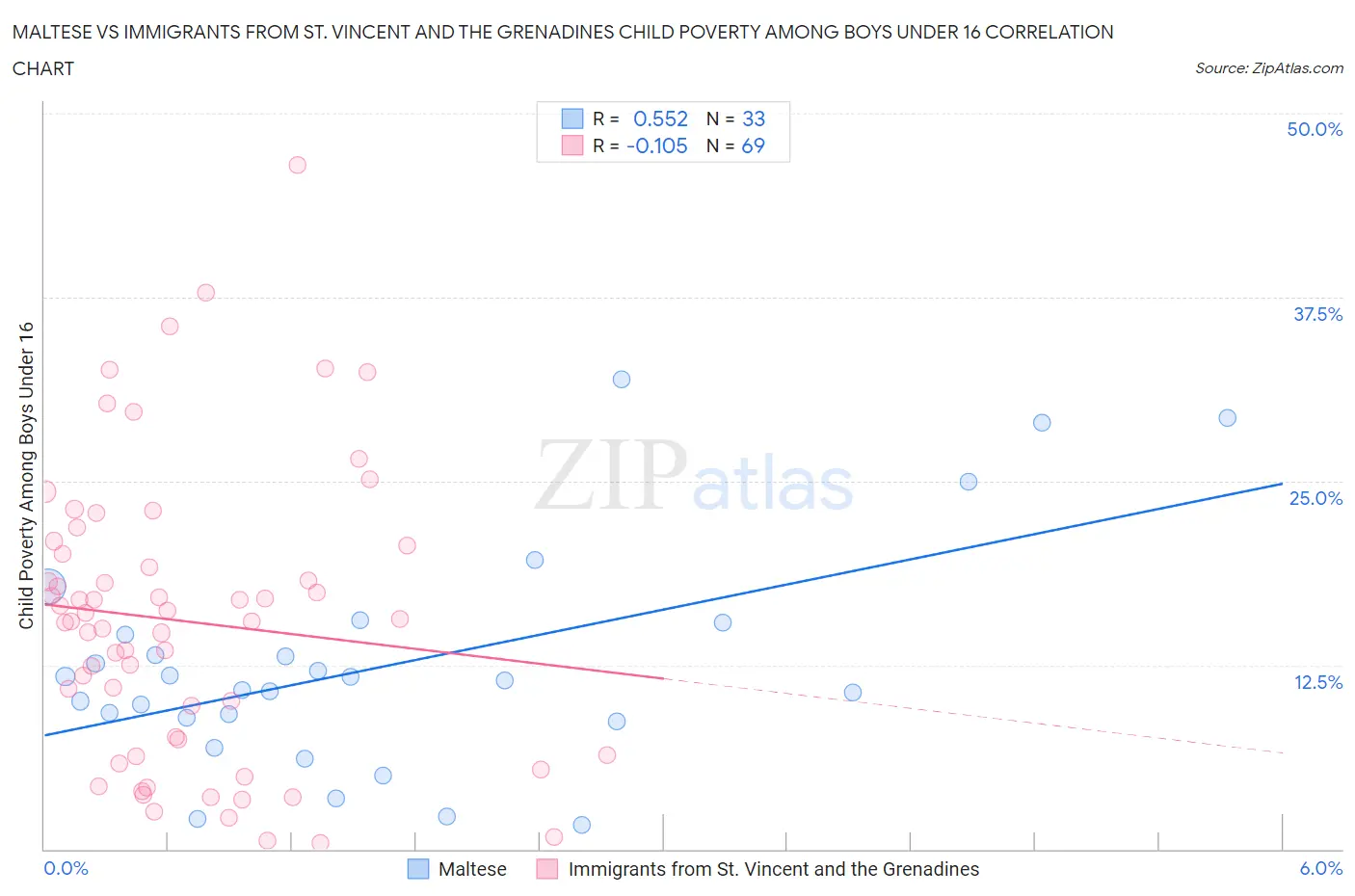 Maltese vs Immigrants from St. Vincent and the Grenadines Child Poverty Among Boys Under 16