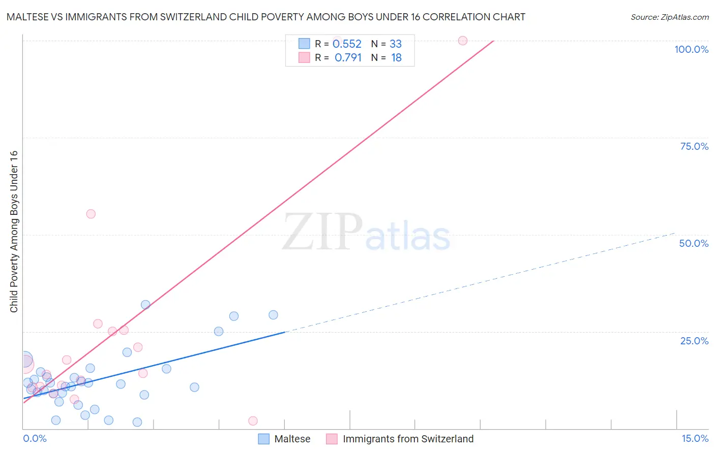 Maltese vs Immigrants from Switzerland Child Poverty Among Boys Under 16