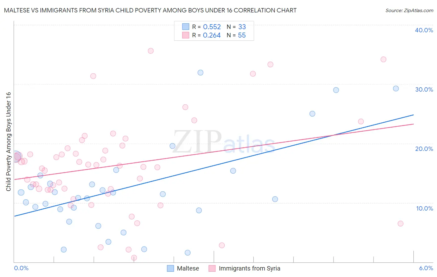 Maltese vs Immigrants from Syria Child Poverty Among Boys Under 16