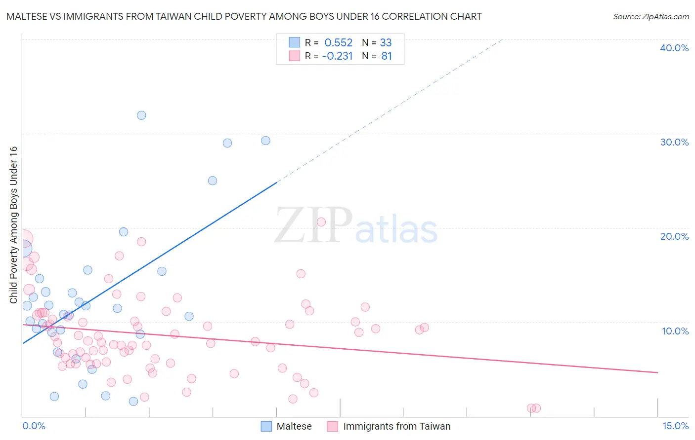 Maltese vs Immigrants from Taiwan Child Poverty Among Boys Under 16