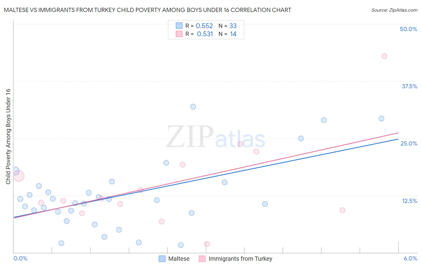 Maltese vs Immigrants from Turkey Child Poverty Among Boys Under 16