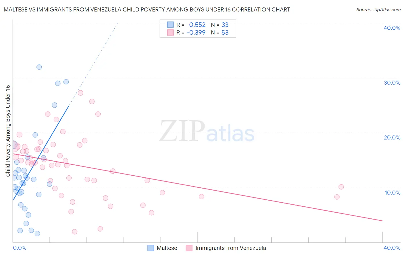 Maltese vs Immigrants from Venezuela Child Poverty Among Boys Under 16