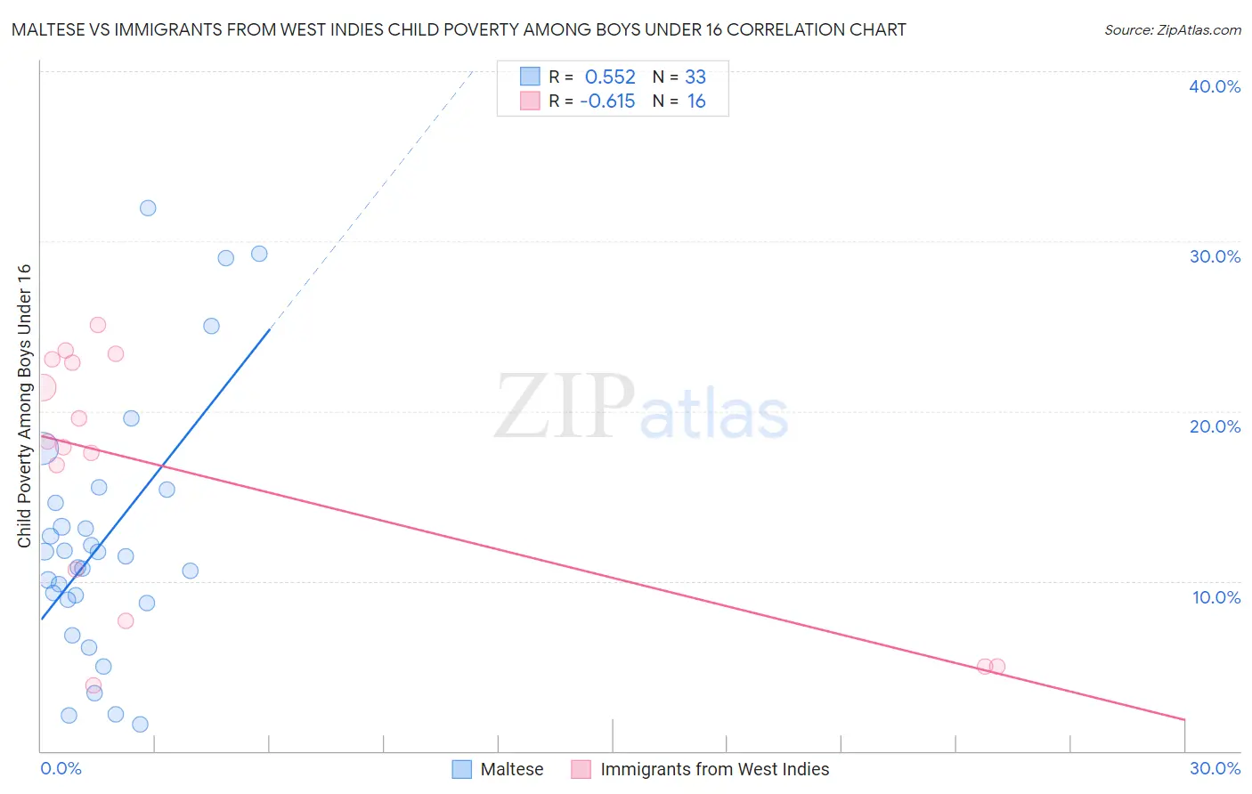 Maltese vs Immigrants from West Indies Child Poverty Among Boys Under 16