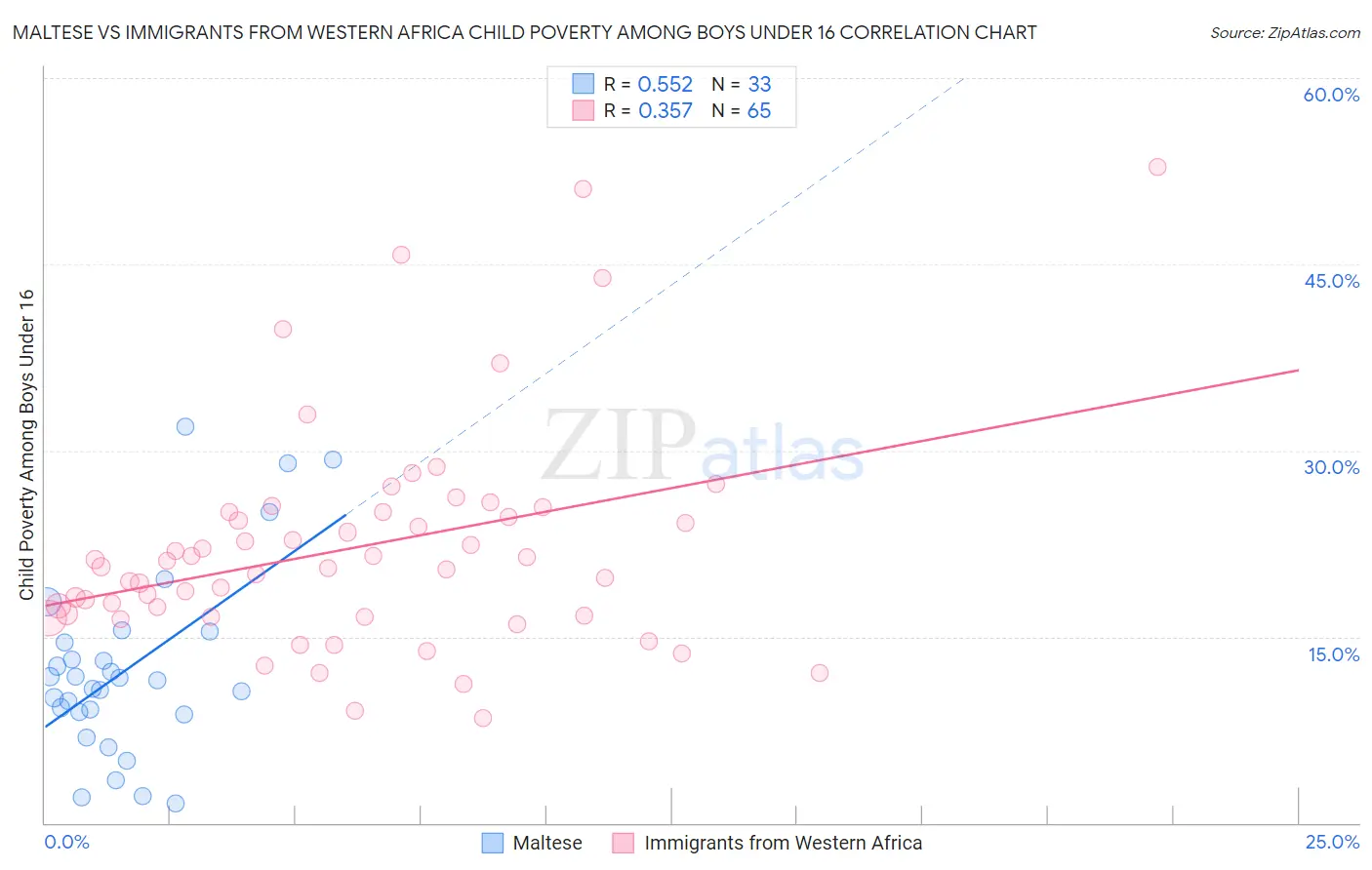 Maltese vs Immigrants from Western Africa Child Poverty Among Boys Under 16