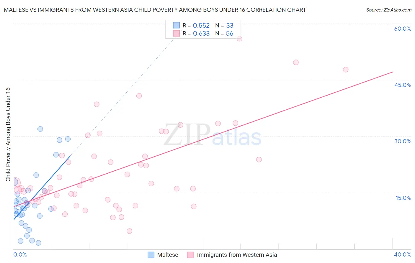 Maltese vs Immigrants from Western Asia Child Poverty Among Boys Under 16