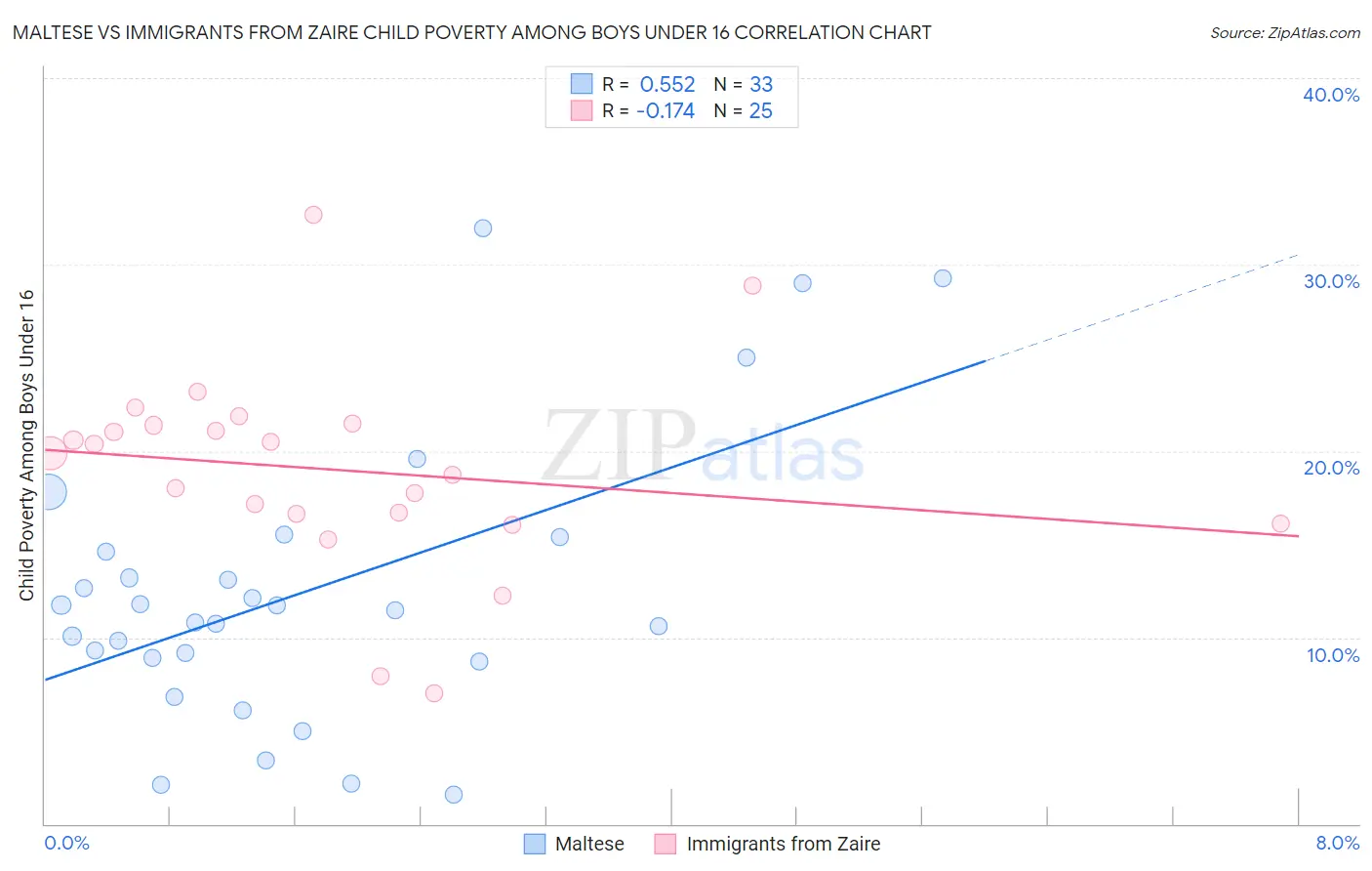 Maltese vs Immigrants from Zaire Child Poverty Among Boys Under 16