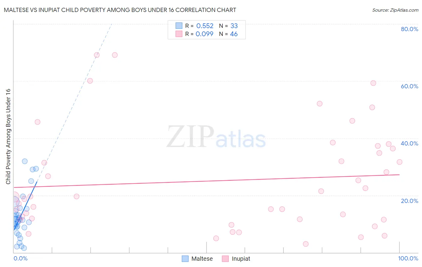 Maltese vs Inupiat Child Poverty Among Boys Under 16