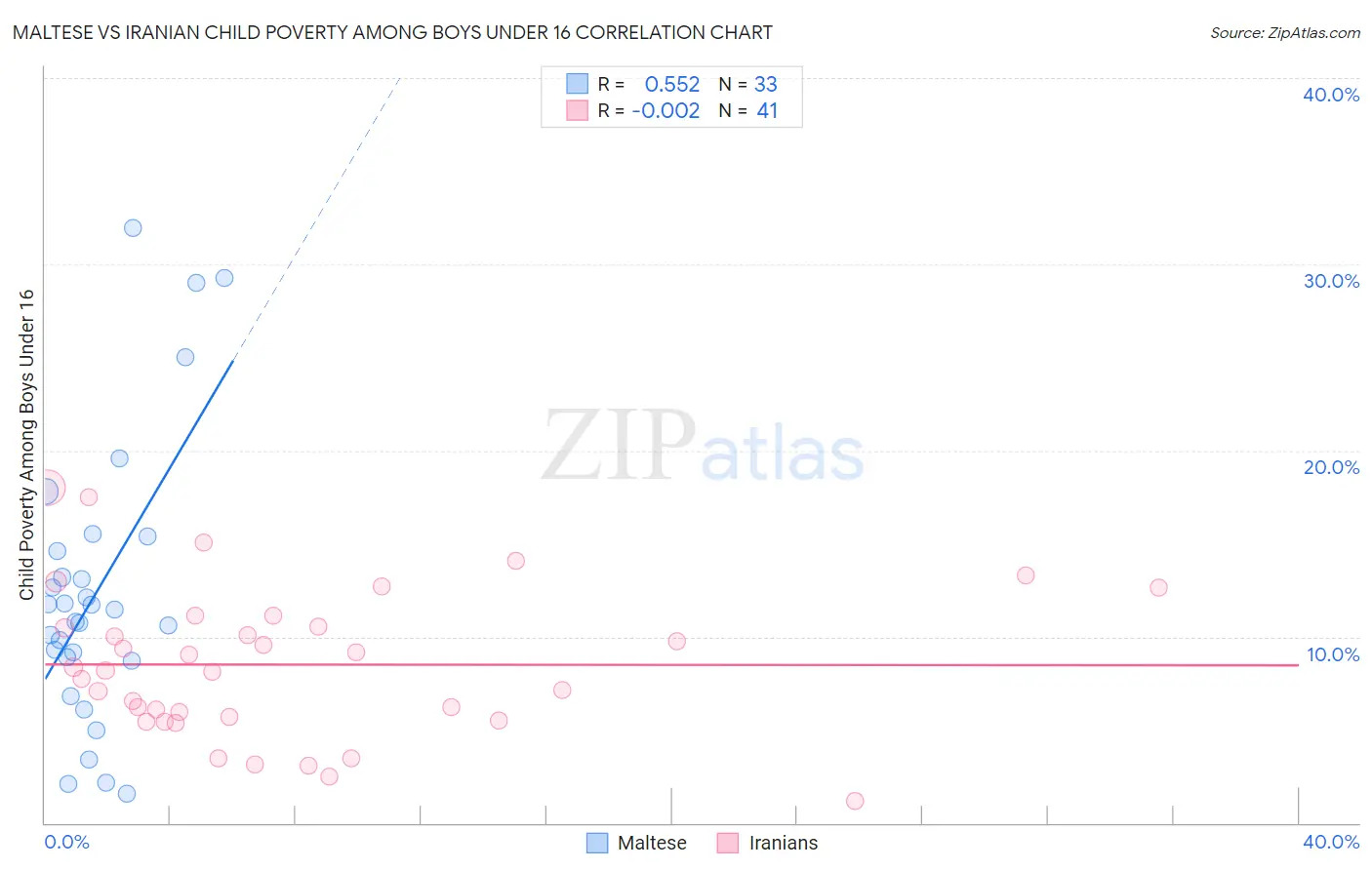 Maltese vs Iranian Child Poverty Among Boys Under 16