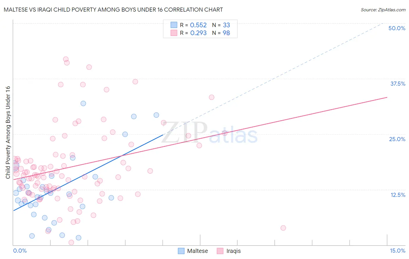 Maltese vs Iraqi Child Poverty Among Boys Under 16