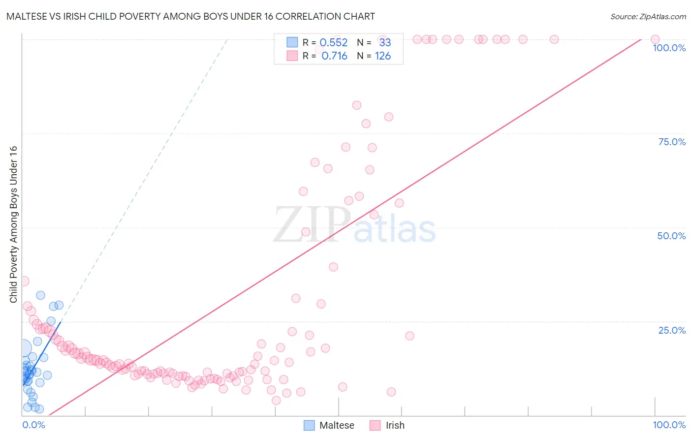 Maltese vs Irish Child Poverty Among Boys Under 16