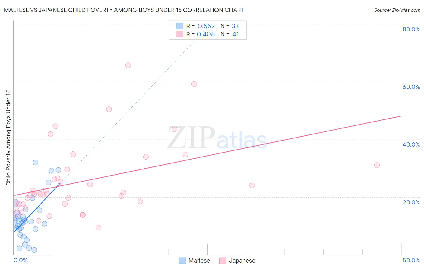 Maltese vs Japanese Child Poverty Among Boys Under 16