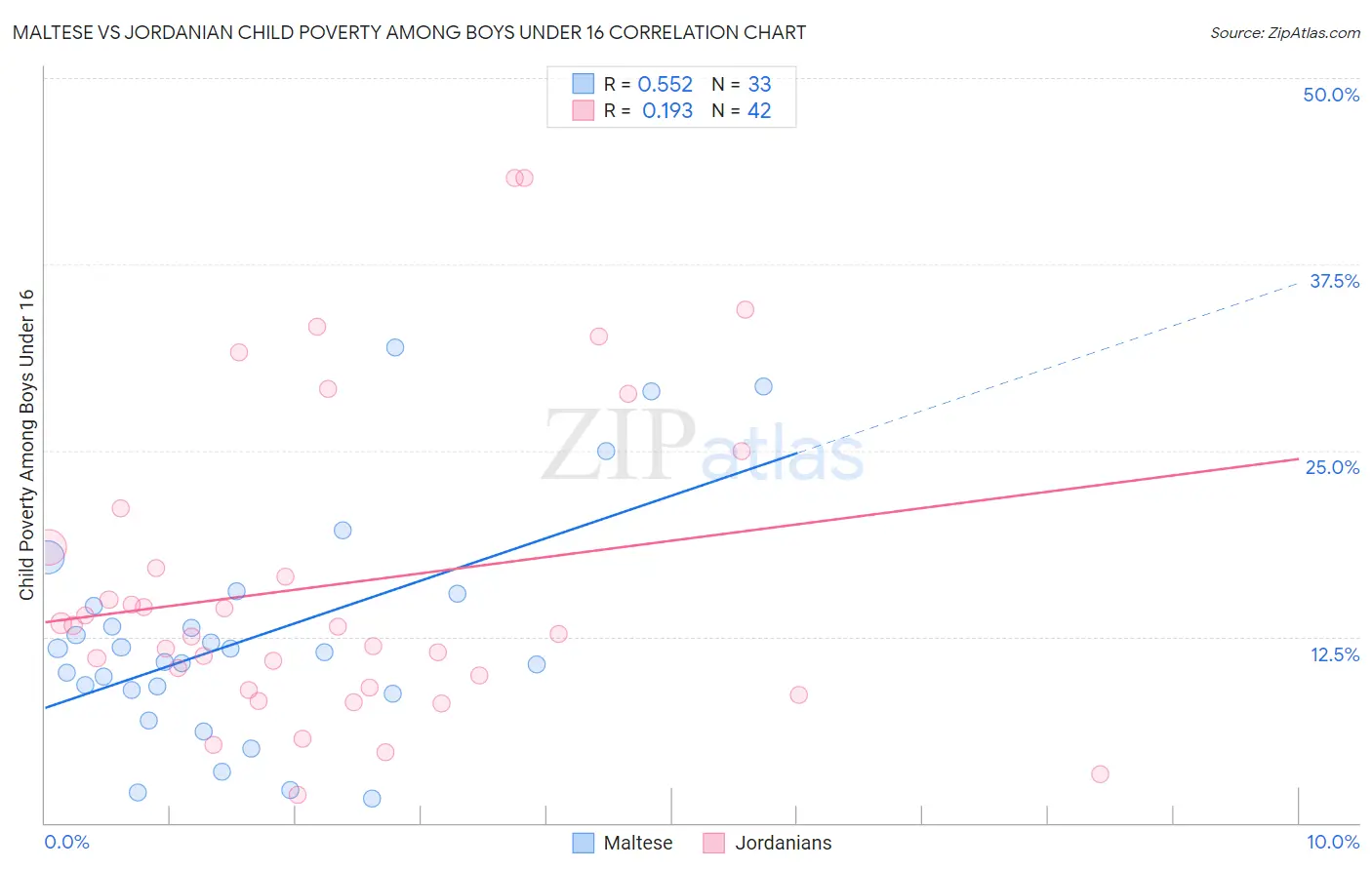 Maltese vs Jordanian Child Poverty Among Boys Under 16