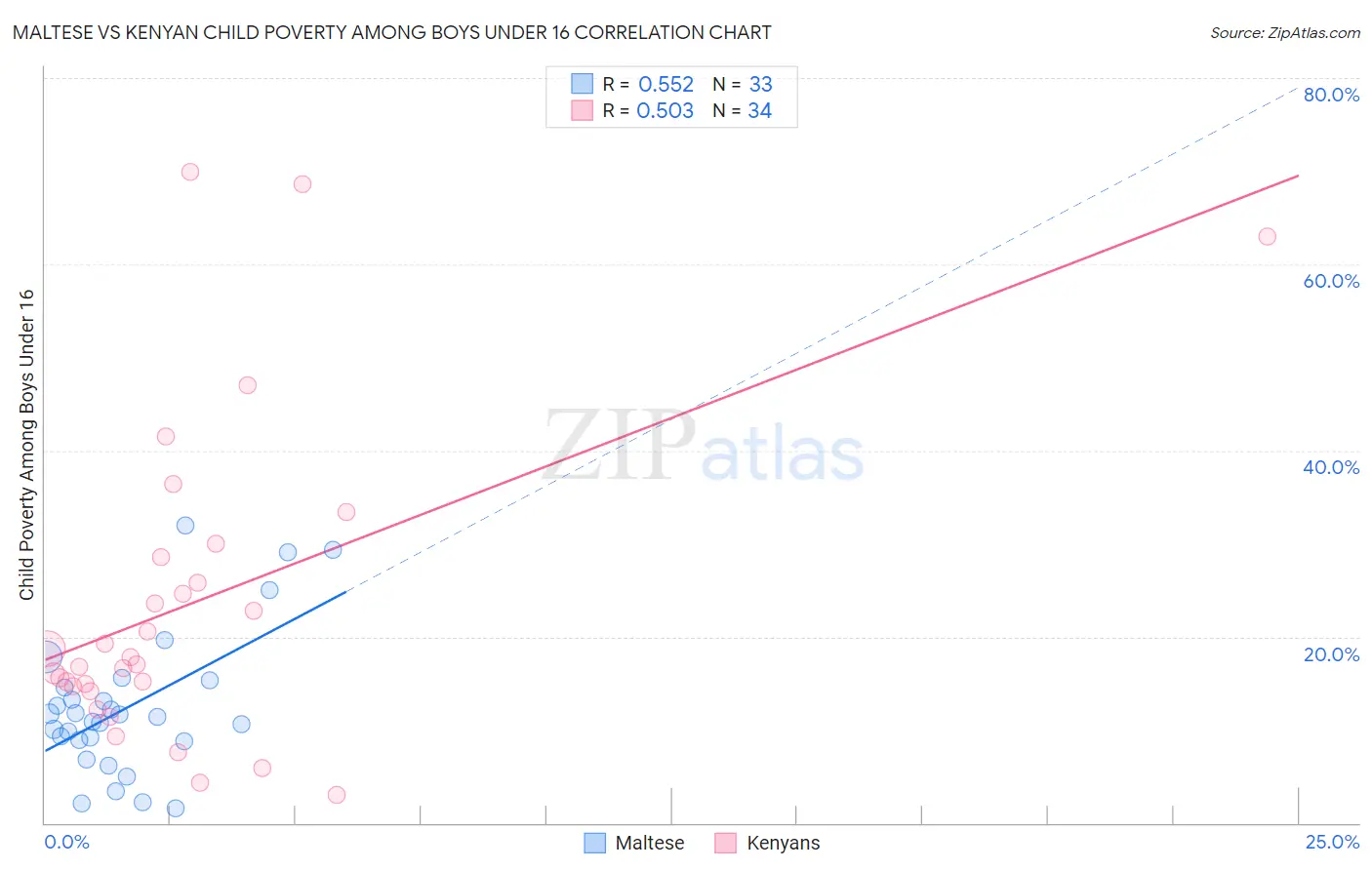 Maltese vs Kenyan Child Poverty Among Boys Under 16