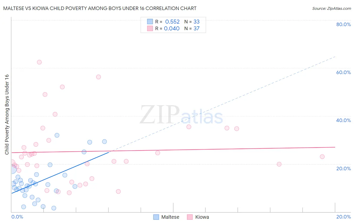 Maltese vs Kiowa Child Poverty Among Boys Under 16