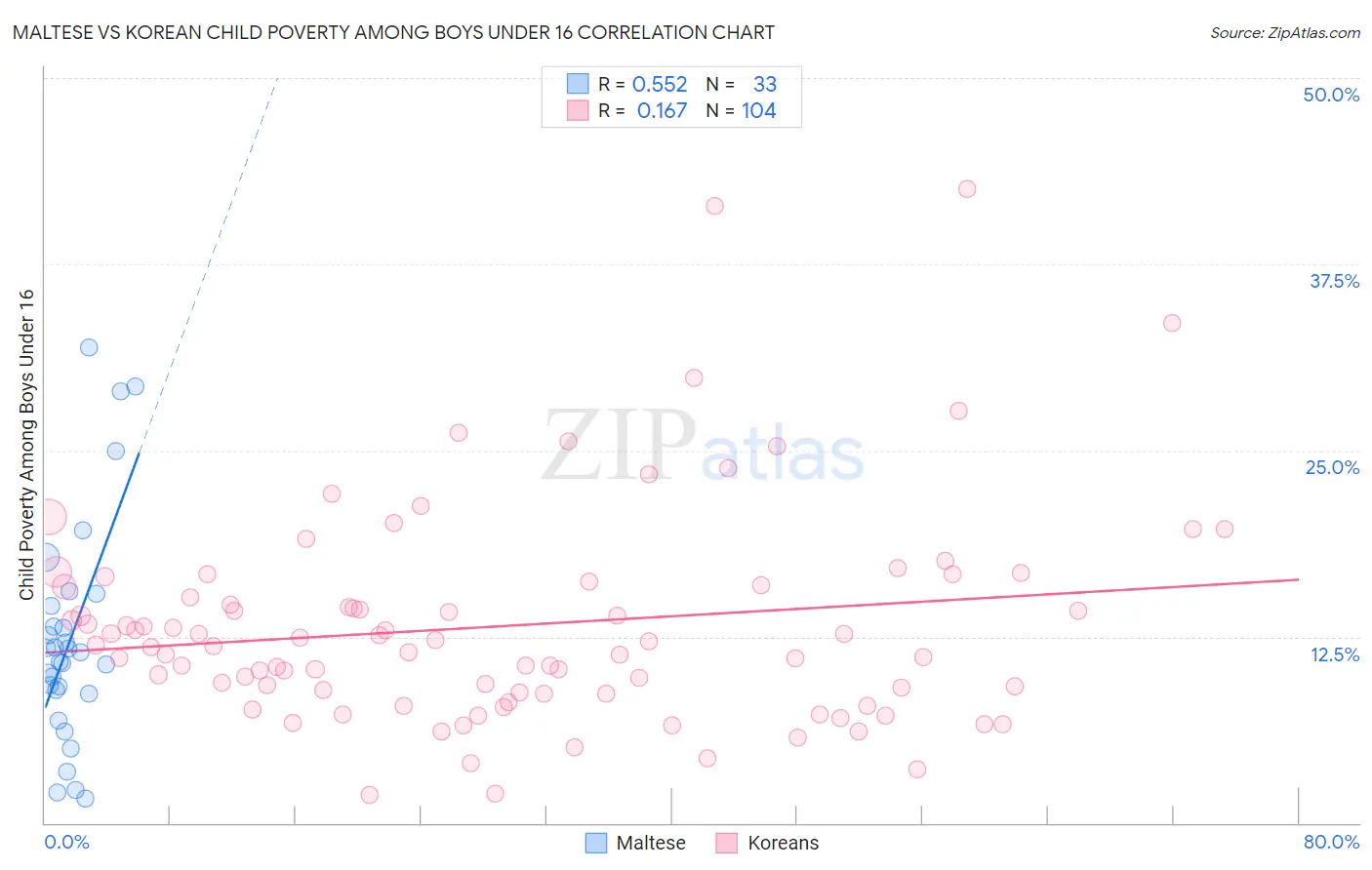 Maltese vs Korean Child Poverty Among Boys Under 16