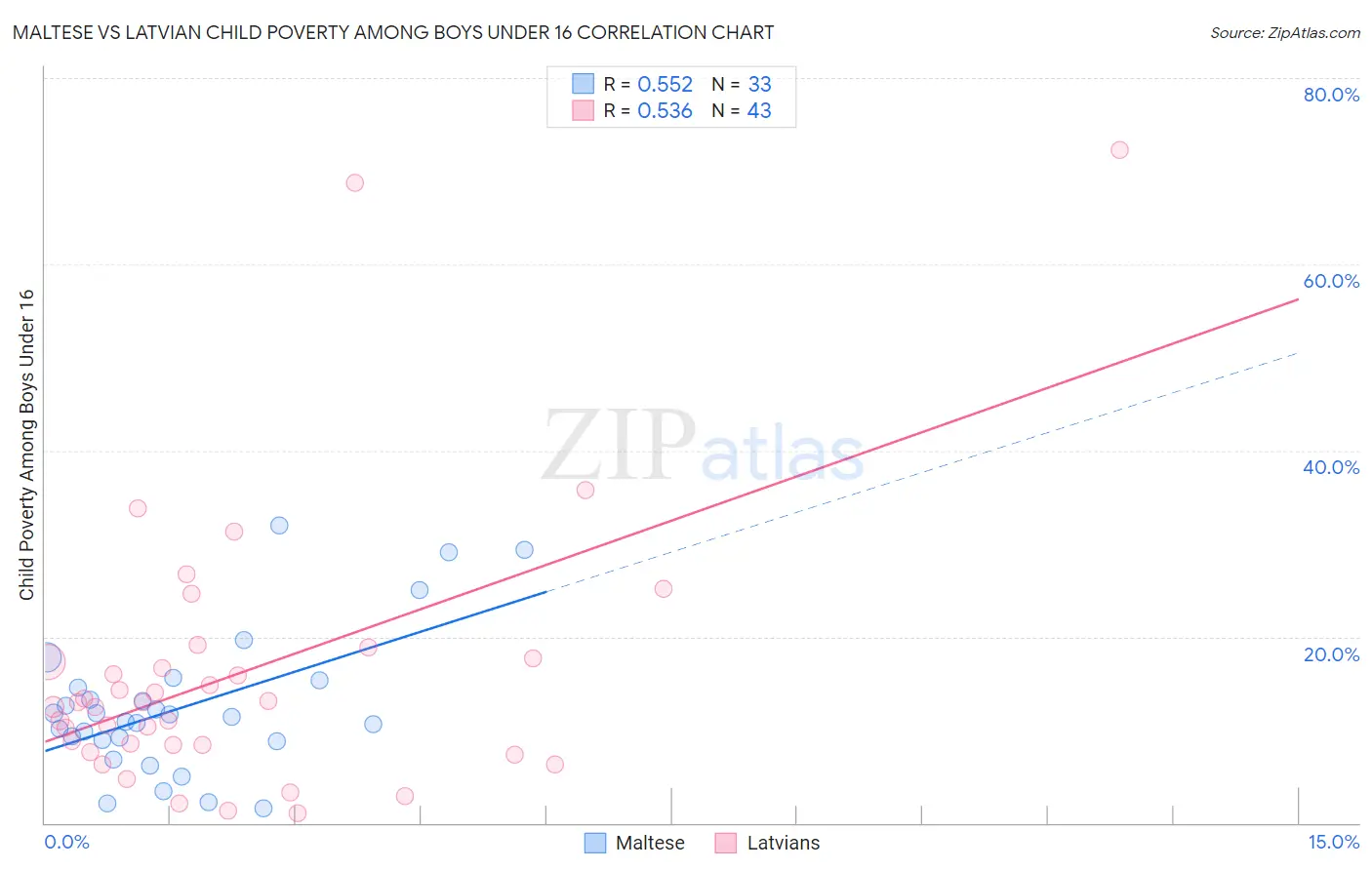Maltese vs Latvian Child Poverty Among Boys Under 16