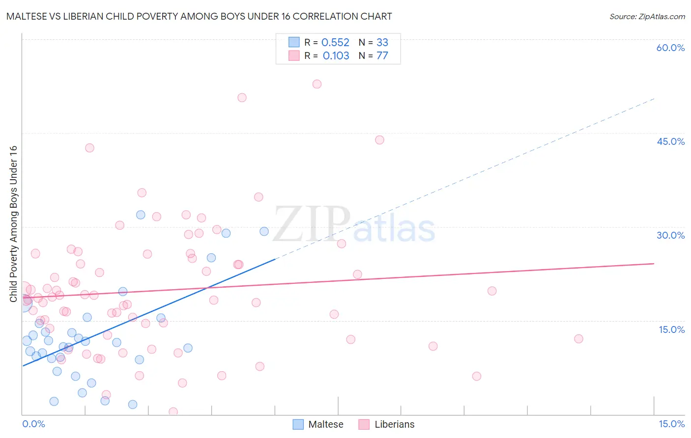 Maltese vs Liberian Child Poverty Among Boys Under 16