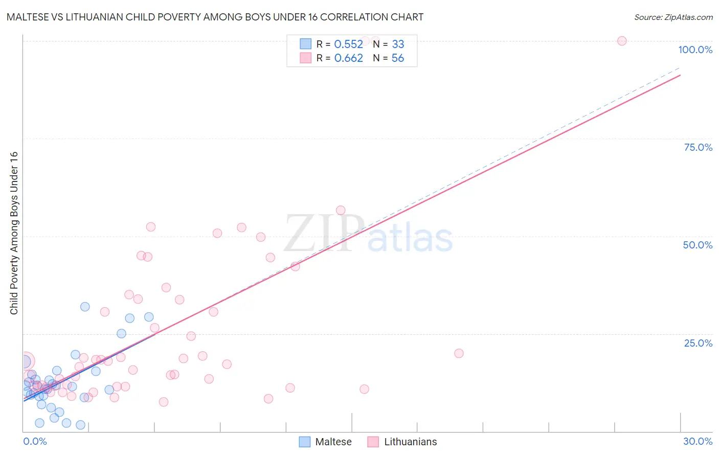 Maltese vs Lithuanian Child Poverty Among Boys Under 16