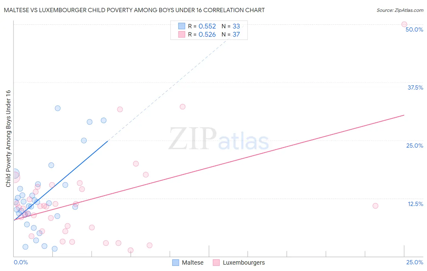 Maltese vs Luxembourger Child Poverty Among Boys Under 16