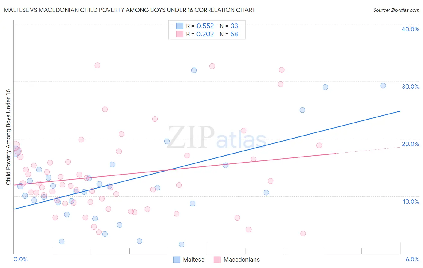 Maltese vs Macedonian Child Poverty Among Boys Under 16