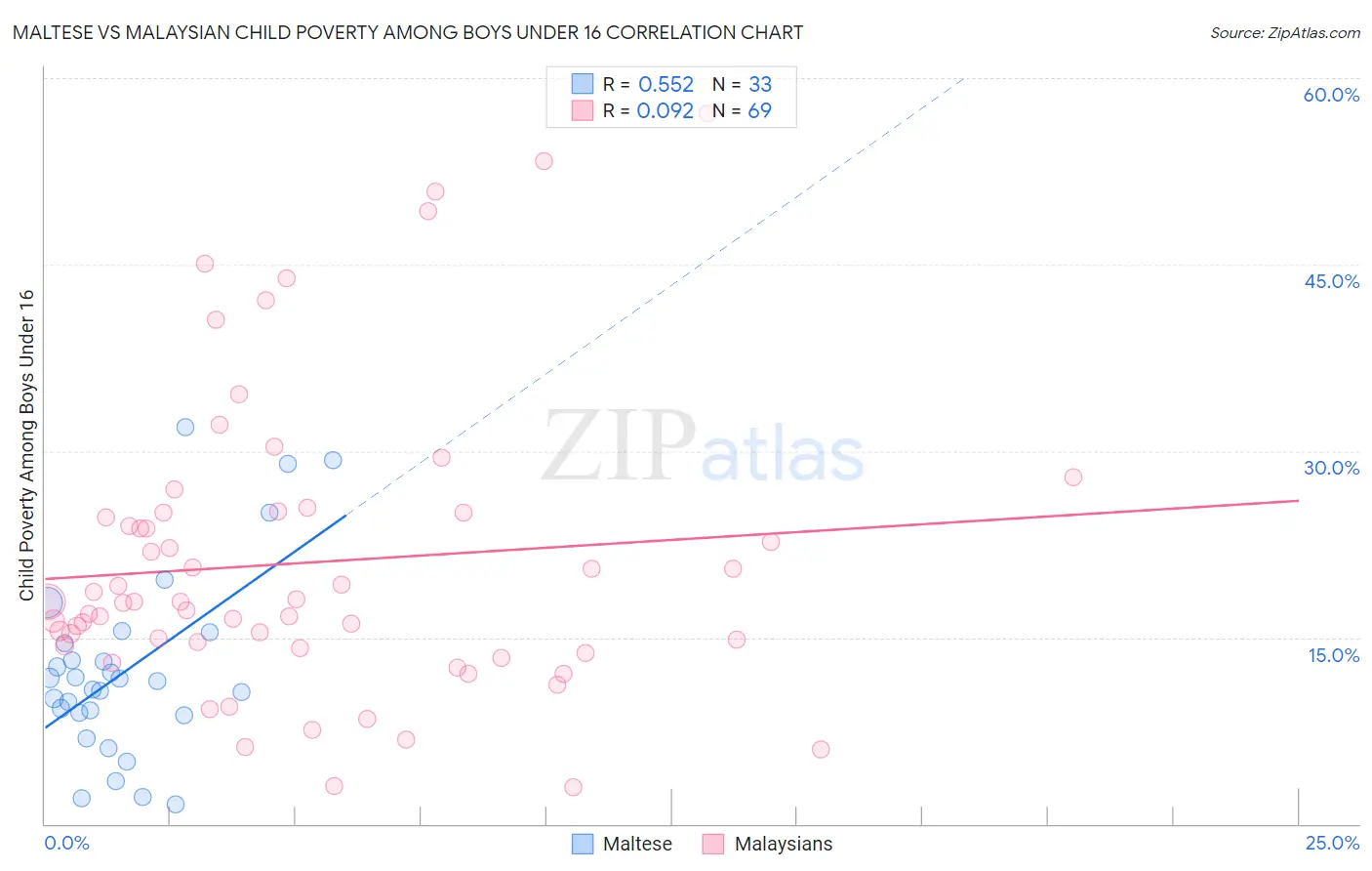 Maltese vs Malaysian Child Poverty Among Boys Under 16