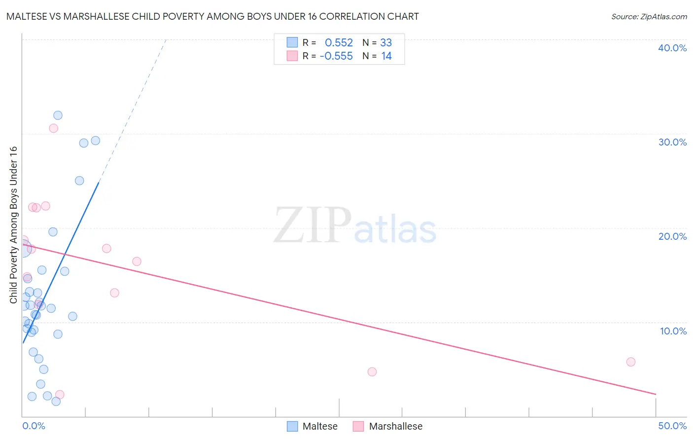 Maltese vs Marshallese Child Poverty Among Boys Under 16