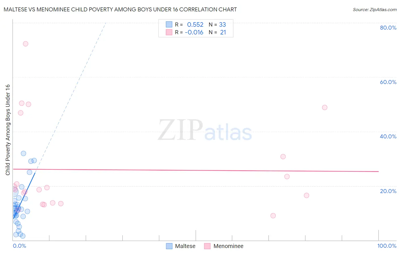 Maltese vs Menominee Child Poverty Among Boys Under 16