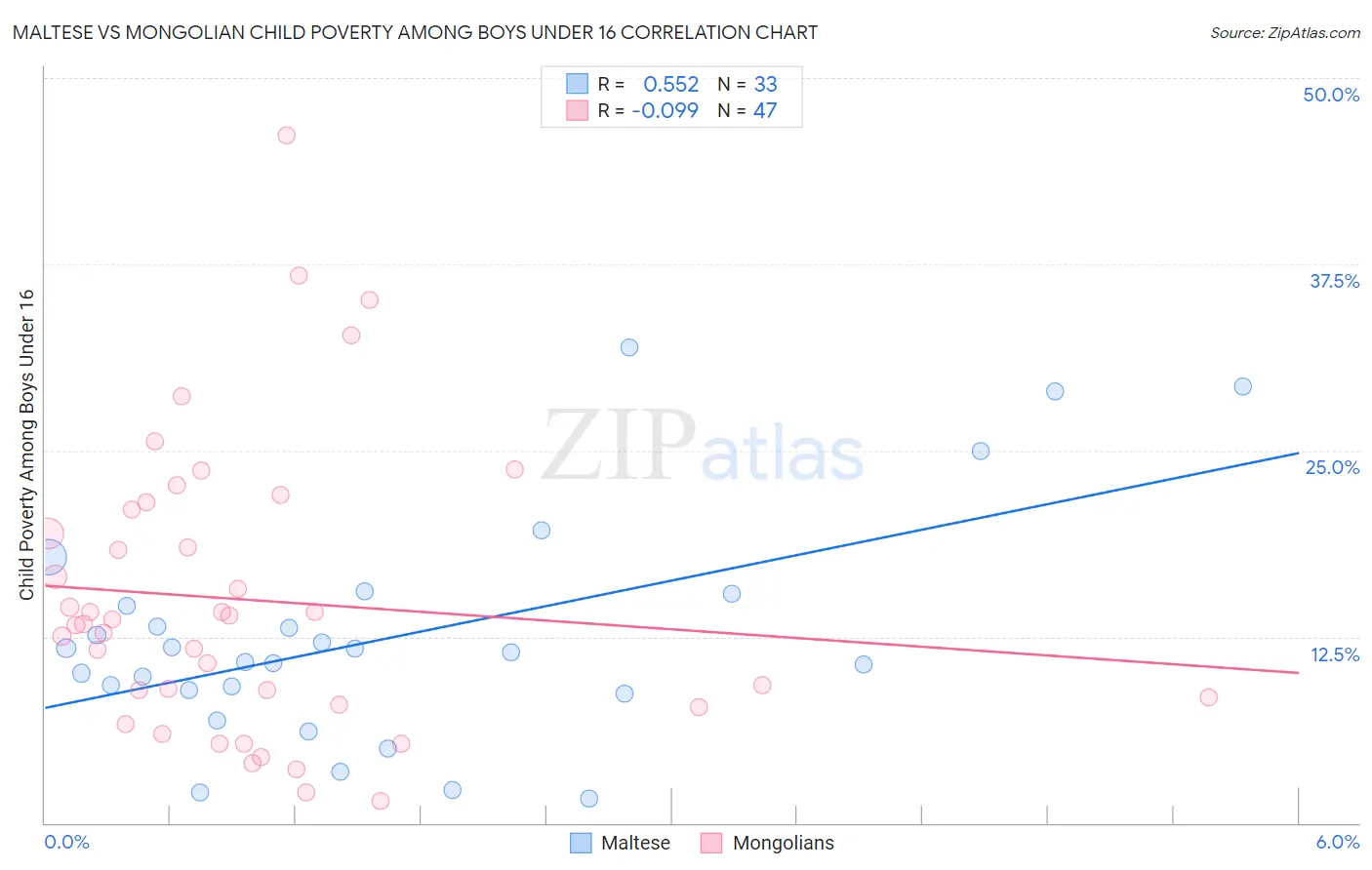 Maltese vs Mongolian Child Poverty Among Boys Under 16