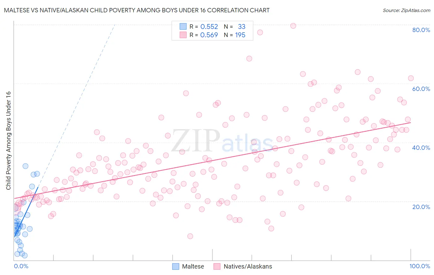 Maltese vs Native/Alaskan Child Poverty Among Boys Under 16