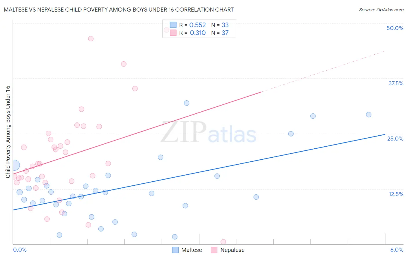 Maltese vs Nepalese Child Poverty Among Boys Under 16