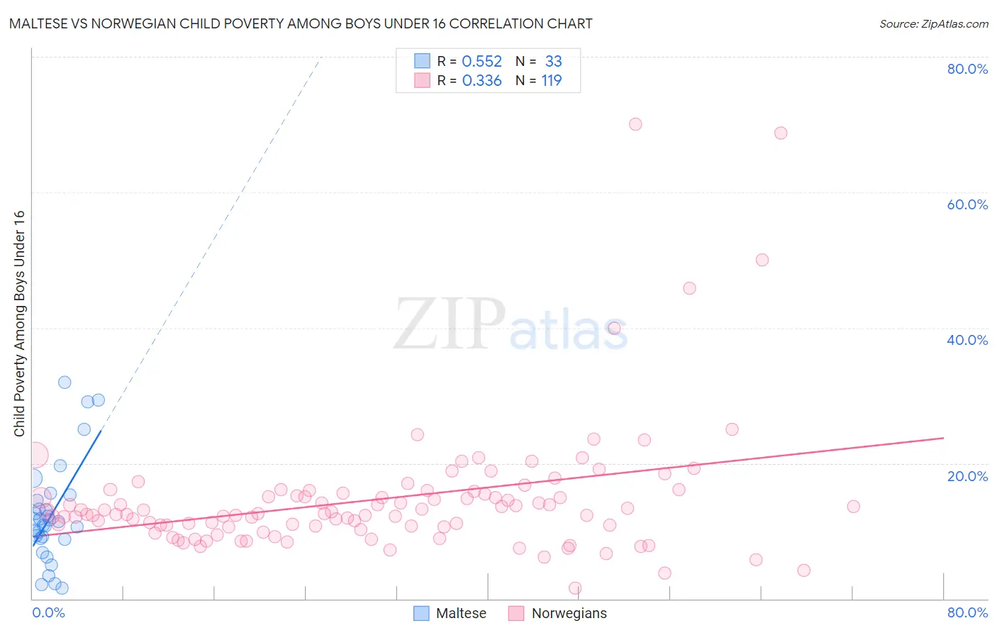 Maltese vs Norwegian Child Poverty Among Boys Under 16