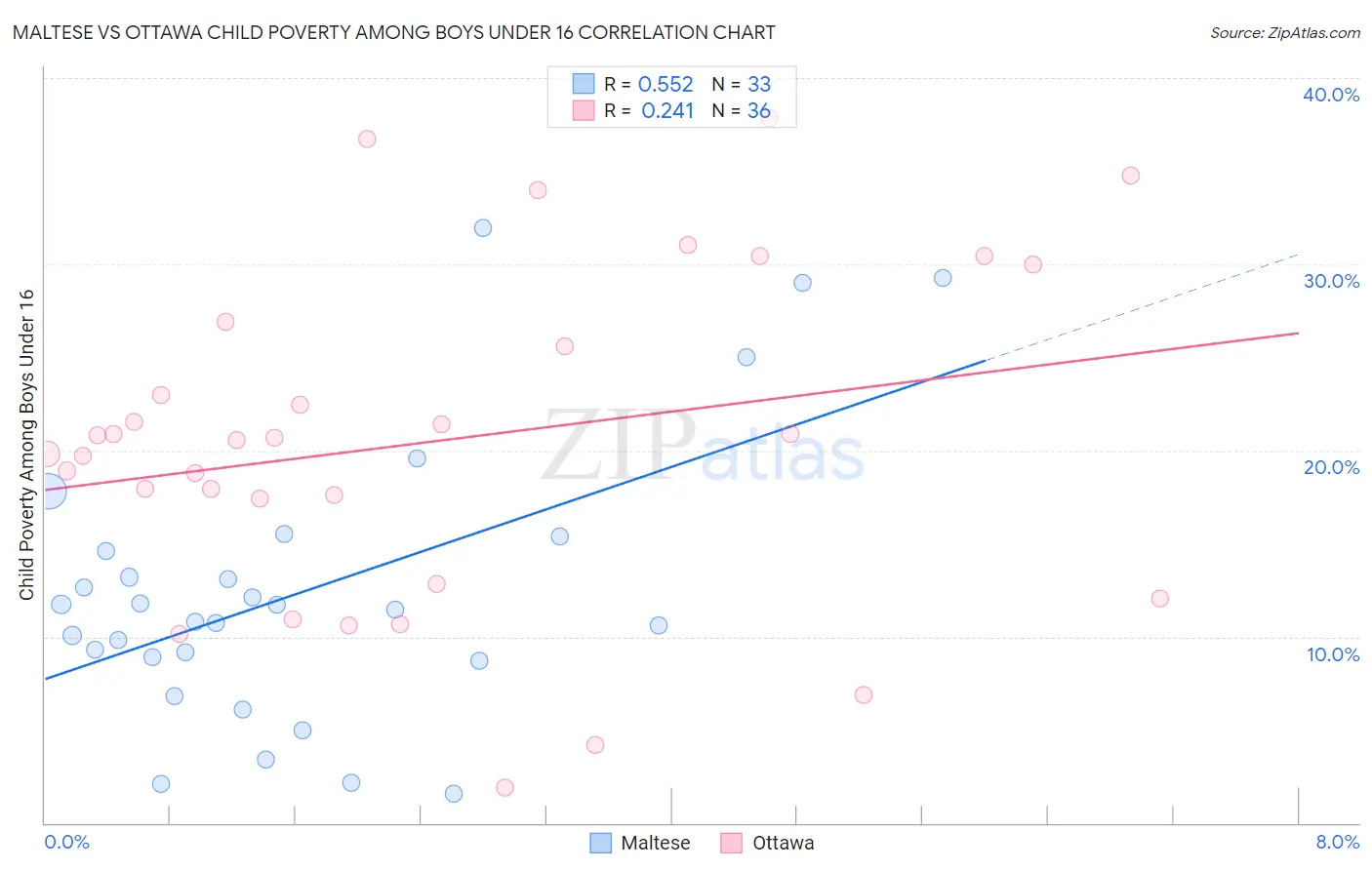 Maltese vs Ottawa Child Poverty Among Boys Under 16