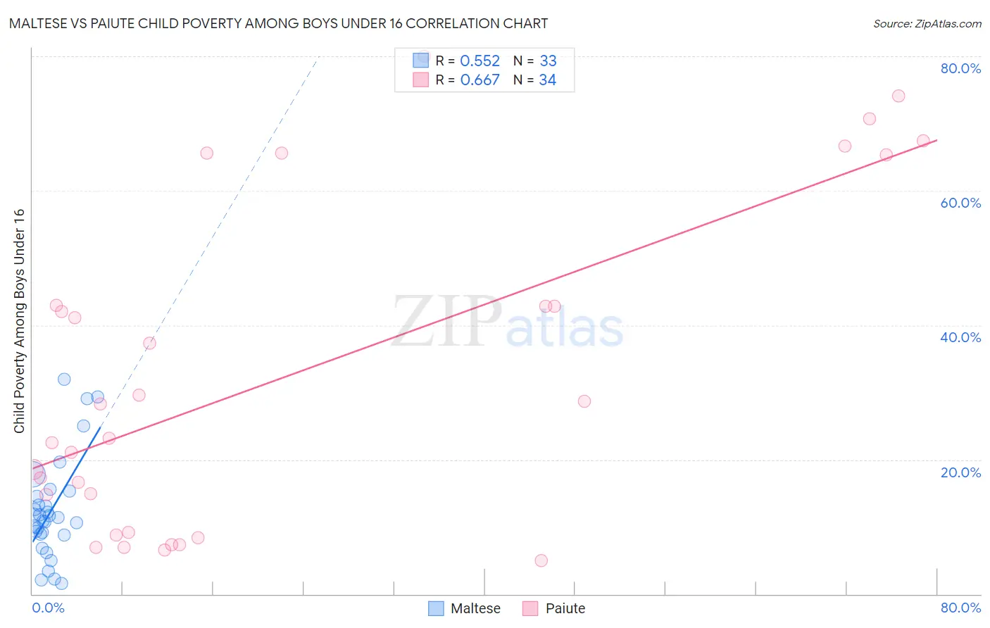 Maltese vs Paiute Child Poverty Among Boys Under 16