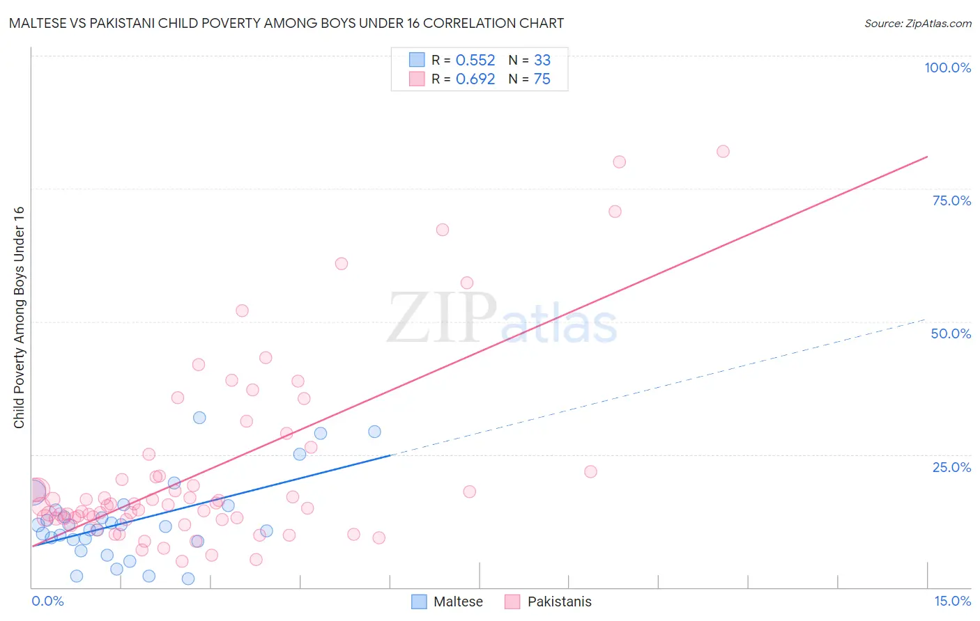 Maltese vs Pakistani Child Poverty Among Boys Under 16