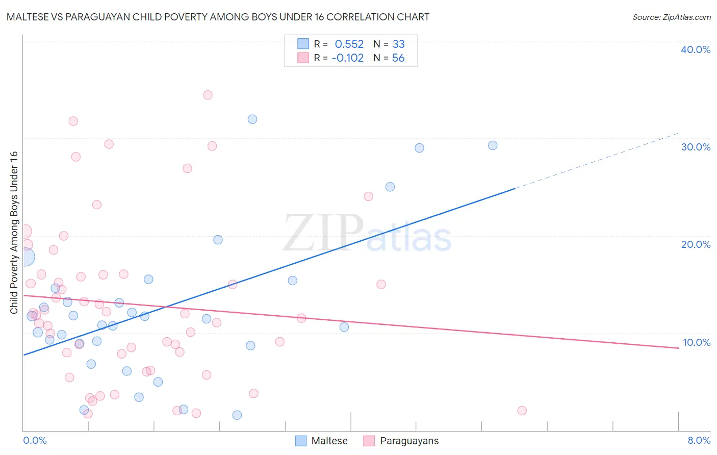 Maltese vs Paraguayan Child Poverty Among Boys Under 16