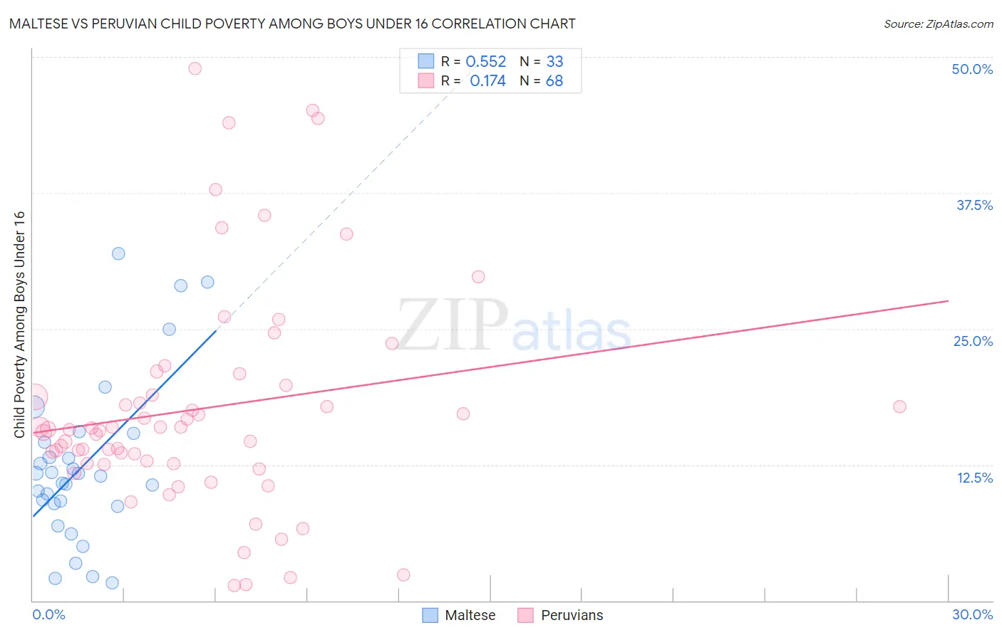 Maltese vs Peruvian Child Poverty Among Boys Under 16