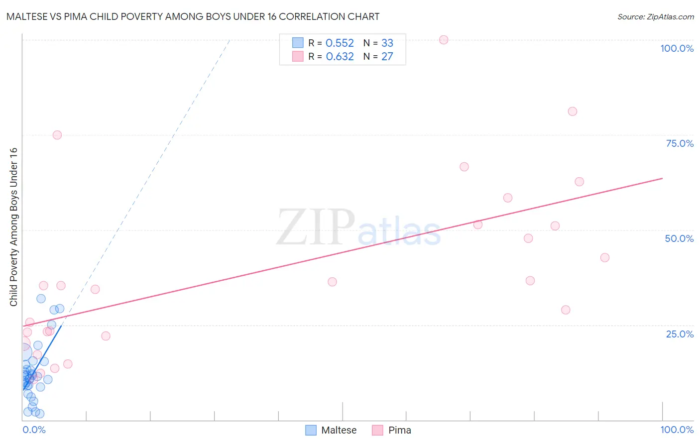 Maltese vs Pima Child Poverty Among Boys Under 16