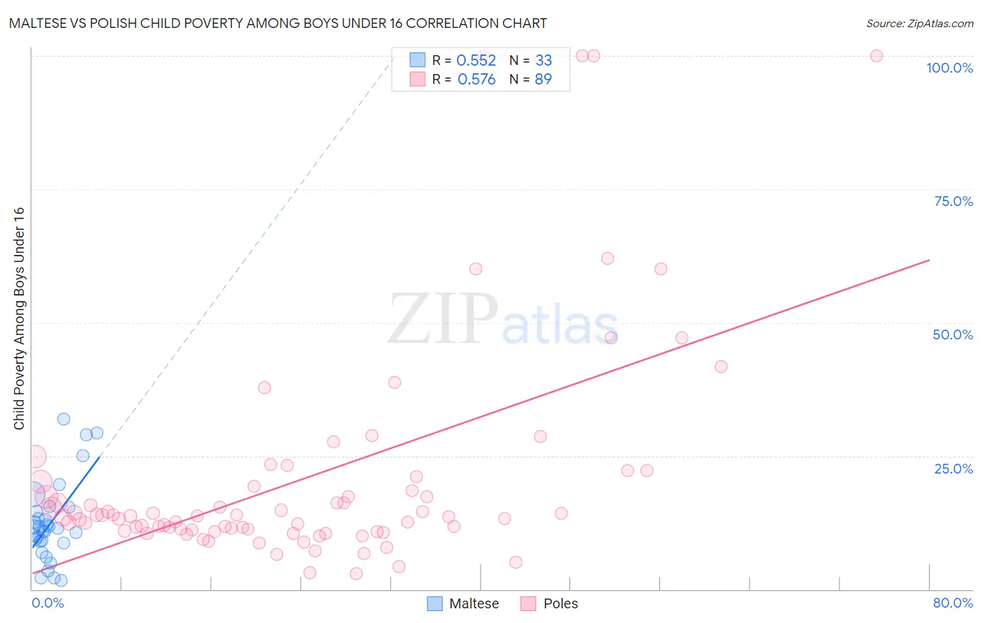 Maltese vs Polish Child Poverty Among Boys Under 16