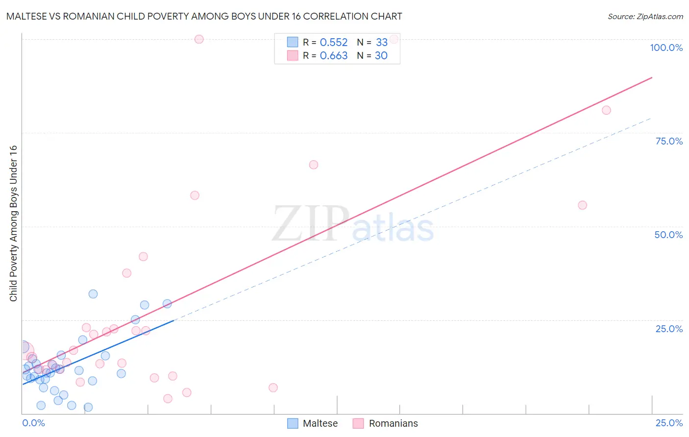 Maltese vs Romanian Child Poverty Among Boys Under 16